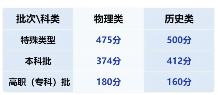 快看，甘肃2025年高考分数线公布了！